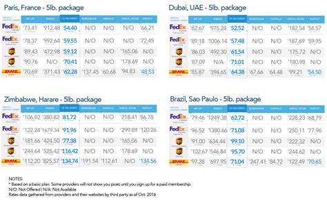 best overseas shipping rates